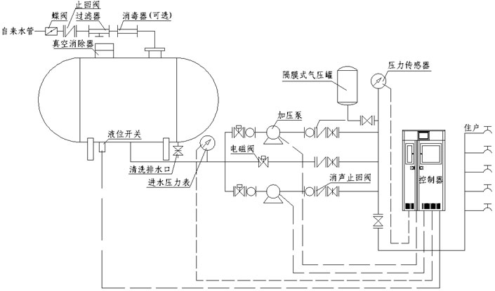 罐式无负压供水系统原理